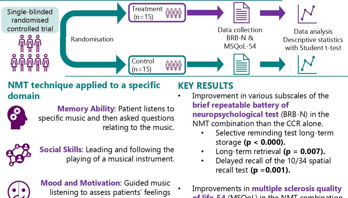 Could neurologic music therapy aid cognitive rehabilitation in patients with multiple sclerosis?