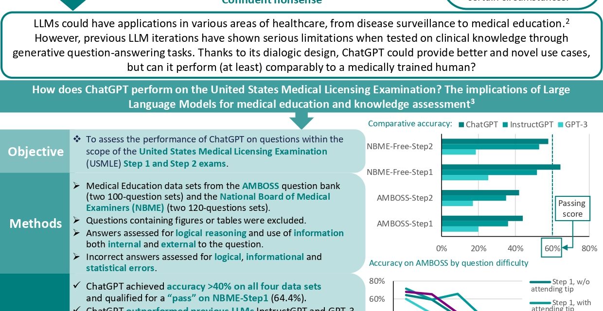 From GPT to GP? Testing ChatGPT’s medical competence