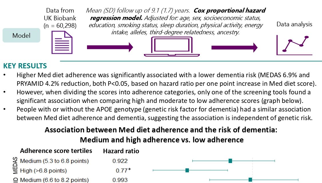 Mediterranean diet adherence is associated with lower dementia risk, independent of genetic predisposition: findings from the UK biobank prospective cohort study