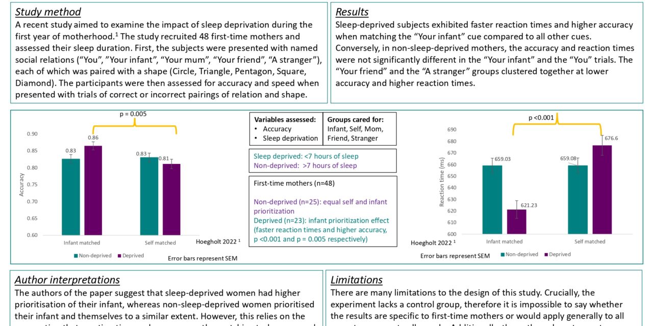 Sleep deprivation in new mothers – how does it impact on self and infant care?