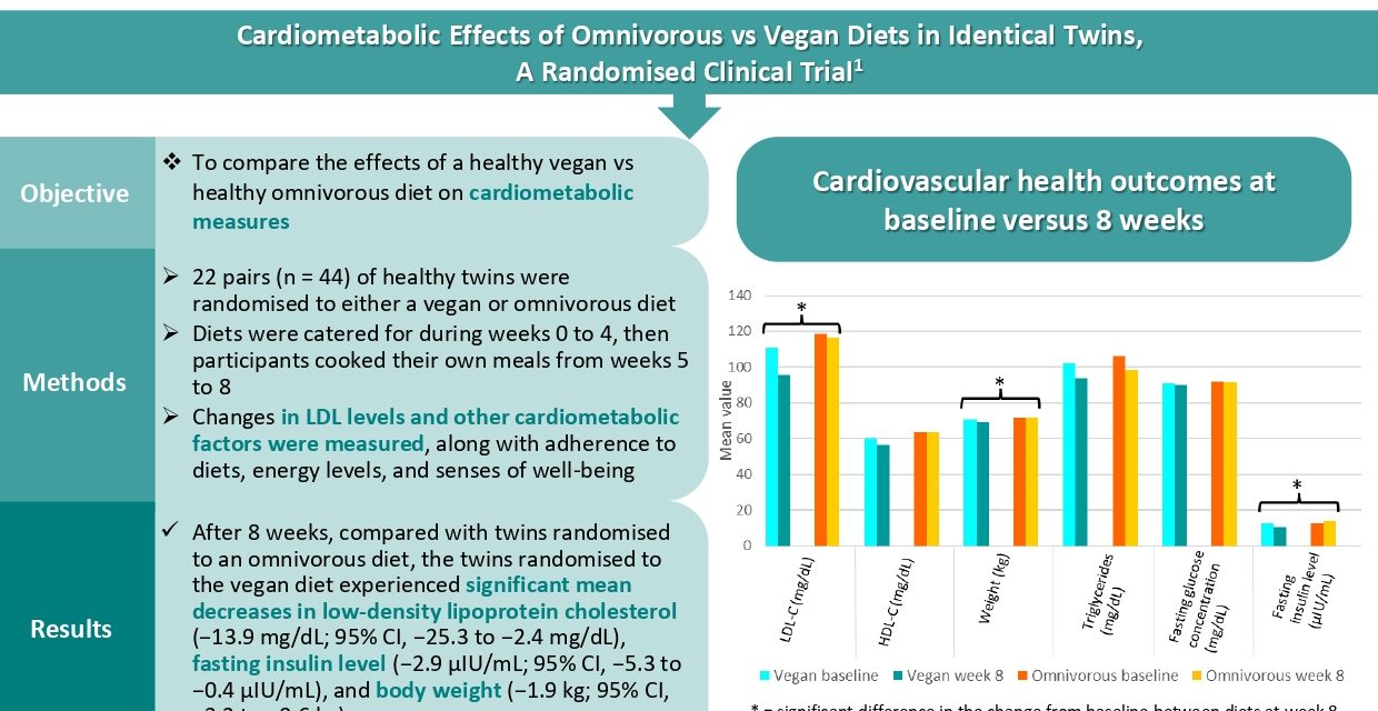 Vegan vs omnivorous diets – what are the health benefits?