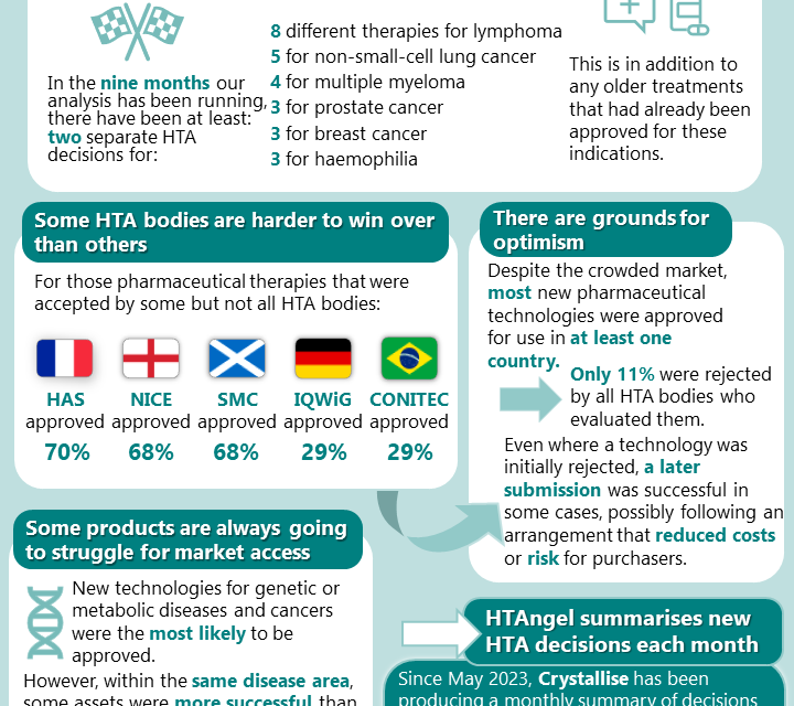 HTAngel: An Overview of Recent HTA Decisions