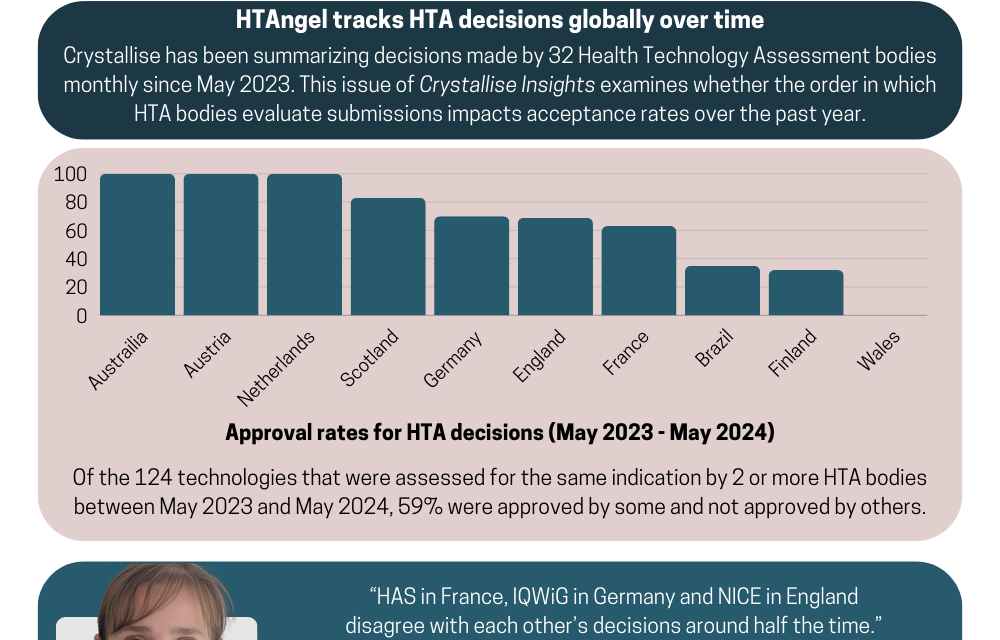 Out of order! Does the geographical sequence of HTA submissions affect acceptance rates?